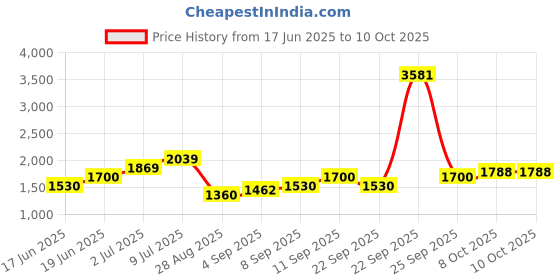 tatacliq.com Allen Solly Junior Red Printed Full Sleeves Jacket allen solly junior Price History Graph from 17 Jun 2025 to 9 Oct 2025