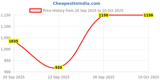 tatacliq.com Allen Solly Junior Red Printed Full Sleeves Jacket allen solly junior Price History Graph from 20 Sep 2025 to 10 Oct 2025