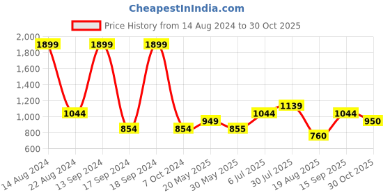 tatacliq.com Allen Solly Junior Red Printed Full Sleeves Sweatshirt allen solly junior Price History Graph from 14 Aug 2024 to 30 Oct 2025