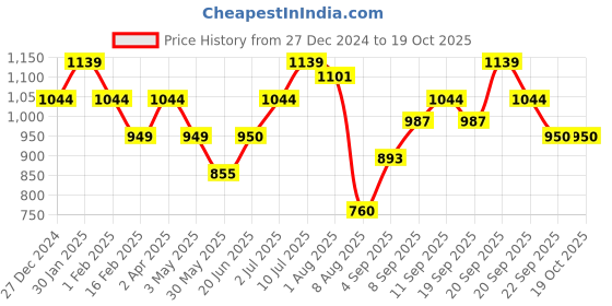 tatacliq.com Allen Solly Junior Red Printed Full Sleeves Sweatshirt allen solly junior Price History Graph from 27 Dec 2024 to 18 Oct 2025