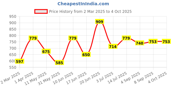 tatacliq.com Allen Solly Junior Red Printed Polo T-Shirt allen solly junior Price History Graph from 2 Mar 2025 to 4 Oct 2025