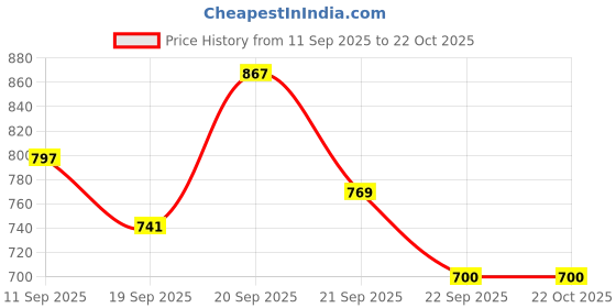 tatacliq.com Allen Solly Junior Red Printed Polo T-Shirt allen solly junior Price History Graph from 11 Sep 2025 to 21 Oct 2025