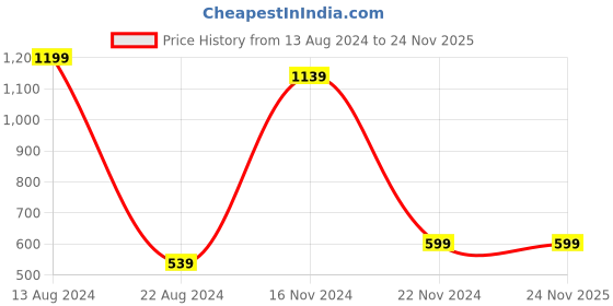 tatacliq.com Allen Solly Junior Red Printed Shirt allen solly junior Price History Graph from 13 Aug 2024 to 24 Nov 2025