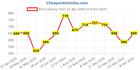 tatacliq.com Allen Solly Junior Red Printed Shorts allen solly junior Price History Graph from 22 Apr 2025 to 7 Oct 2025