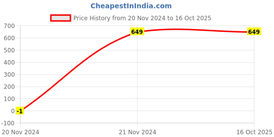 tatacliq.com Allen Solly Junior Red Printed Shorts allen solly junior Price History Graph from 20 Nov 2024 to 16 Oct 2025