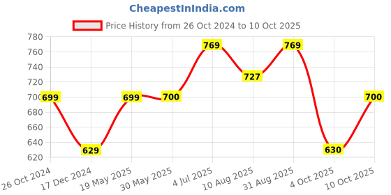 tatacliq.com Allen Solly Junior Red Printed Shorts allen solly junior Price History Graph from 26 Oct 2024 to 10 Oct 2025