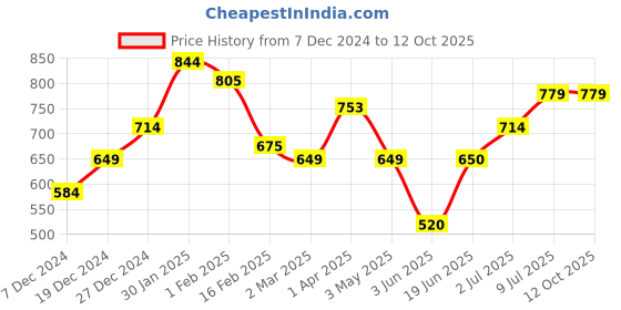 tatacliq.com Allen Solly Junior Red Printed Shorts allen solly junior Price History Graph from 7 Dec 2024 to 12 Oct 2025