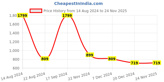 tatacliq.com Allen Solly Junior Red Printed Sweatshirt allen solly junior Price History Graph from 14 Aug 2024 to 24 Nov 2025