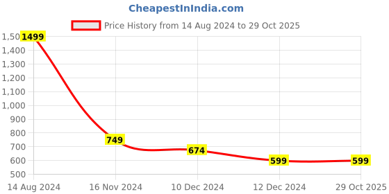 tatacliq.com Allen Solly Junior Red Printed Sweatshirt allen solly Price History Graph from 14 Aug 2024 to 29 Oct 2025