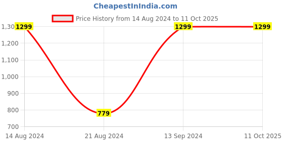 tatacliq.com Allen Solly Junior Red Printed Sweatshirt allen solly junior Price History Graph from 14 Aug 2024 to 11 Oct 2025