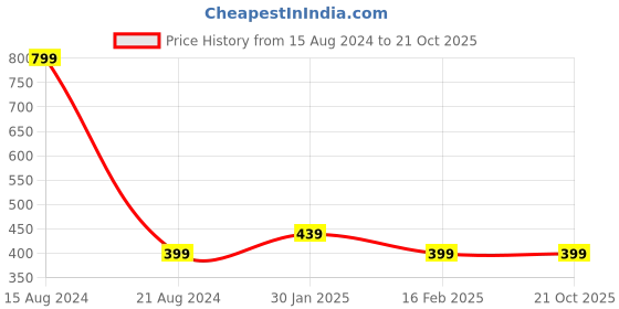 tatacliq.com Allen Solly Junior Red Printed T-Shirt allen solly junior Price History Graph from 15 Aug 2024 to 20 Oct 2025