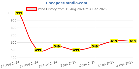 tatacliq.com Allen Solly Junior Red Printed T-Shirt allen solly junior Price History Graph from 15 Aug 2024 to 2 Dec 2025