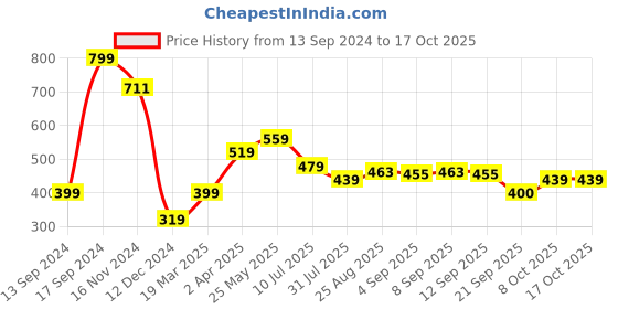 tatacliq.com Allen Solly Junior Red Printed T-Shirt allen solly junior Price History Graph from 13 Sep 2024 to 16 Oct 2025