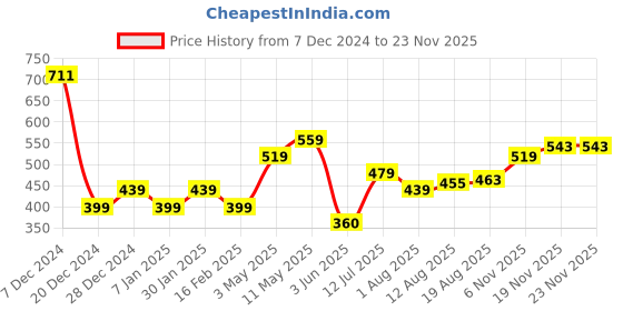 tatacliq.com Allen Solly Junior Red Printed T-Shirt allen solly junior Price History Graph from 7 Dec 2024 to 22 Nov 2025