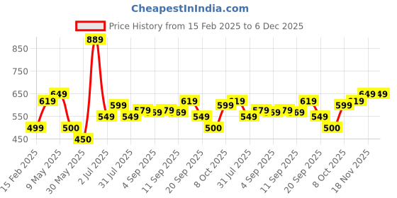 tatacliq.com Allen Solly Junior Red Printed T-Shirt allen solly junior Price History Graph from 15 Feb 2025 to 5 Dec 2025