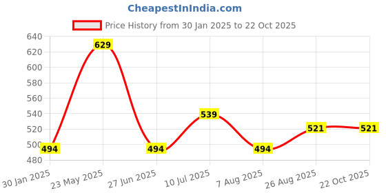 tatacliq.com Allen Solly Junior Red Printed T-Shirt allen solly junior Price History Graph from 30 Jan 2025 to 22 Oct 2025