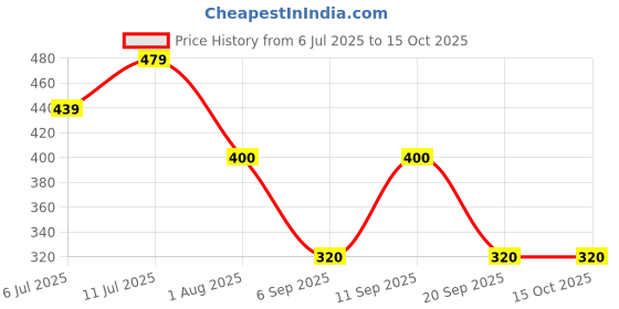 tatacliq.com Allen Solly Junior Red Printed T-Shirt allen solly junior Price History Graph from 6 Jul 2025 to 15 Oct 2025