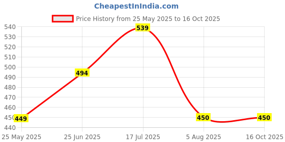 tatacliq.com Allen Solly Junior Red Printed T-Shirt allen solly junior Price History Graph from 25 May 2025 to 16 Oct 2025