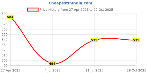 tatacliq.com Allen Solly Junior Red Printed T-Shirt allen solly junior Price History Graph from 27 Apr 2025 to 29 Oct 2025