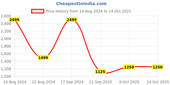 tatacliq.com Allen Solly Junior Red Quilted Jacket allen solly junior Price History Graph from 14 Aug 2024 to 13 Oct 2025