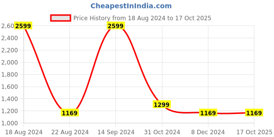 tatacliq.com Allen Solly Junior Red Quilted Jacket allen solly junior Price History Graph from 18 Aug 2024 to 16 Oct 2025