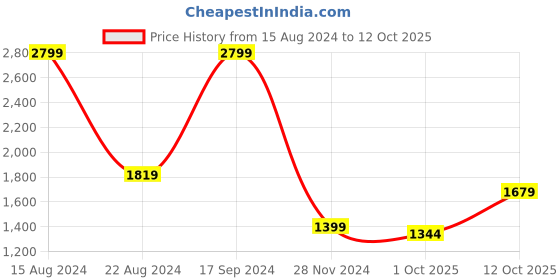 tatacliq.com Allen Solly Junior Red Regular Fit Full Sleeves Jacket allen solly junior Price History Graph from 15 Aug 2024 to 12 Oct 2025