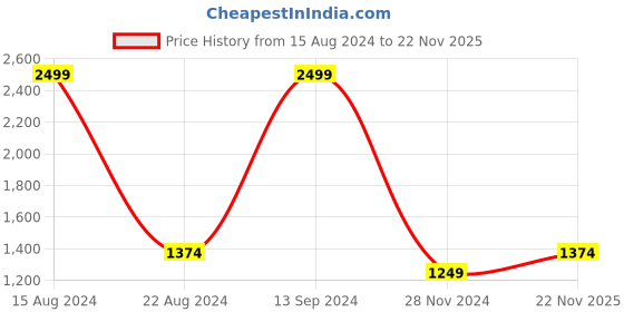 tatacliq.com Allen Solly Junior Red Regular Fit Full Sleeves Jacket allen solly junior Price History Graph from 15 Aug 2024 to 22 Nov 2025