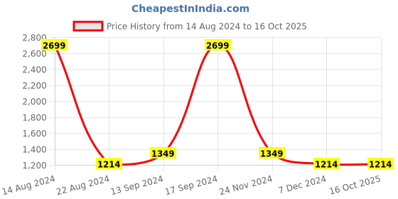 tatacliq.com Allen Solly Junior Red Regular Fit Full Sleeves Jacket allen solly junior Price History Graph from 14 Aug 2024 to 16 Oct 2025
