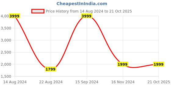 tatacliq.com Allen Solly Junior Red Regular Fit Full Sleeves Jacket allen solly junior Price History Graph from 14 Aug 2024 to 20 Oct 2025