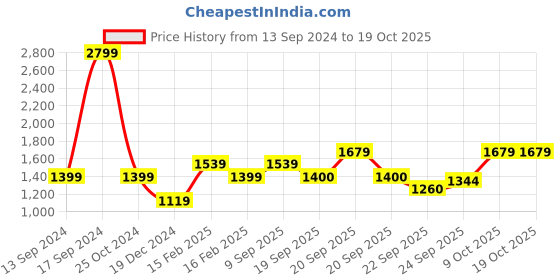 tatacliq.com Allen Solly Junior Red Regular Fit Full Sleeves Jacket allen solly junior Price History Graph from 13 Sep 2024 to 17 Oct 2025