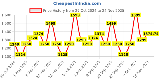tatacliq.com Allen Solly Junior Red Regular Fit Full Sleeves Jacket allen solly junior Price History Graph from 29 Oct 2024 to 23 Nov 2025