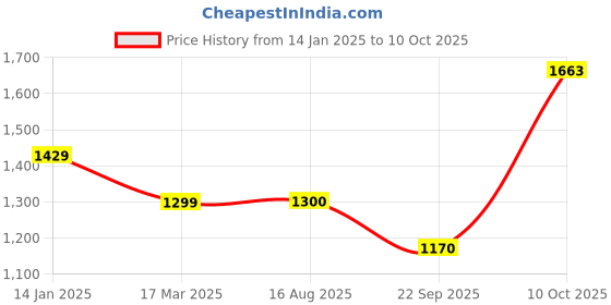 tatacliq.com Allen Solly Junior Red Regular Fit Full Sleeves Jacket allen solly junior Price History Graph from 14 Jan 2025 to 10 Oct 2025