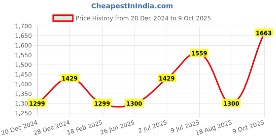 tatacliq.com Allen Solly Junior Red Regular Fit Full Sleeves Jacket allen solly junior Price History Graph from 20 Dec 2024 to 9 Oct 2025