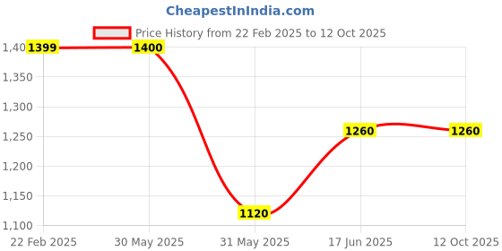 tatacliq.com Allen Solly Junior Red Regular Fit Full Sleeves Jacket allen solly junior Price History Graph from 22 Feb 2025 to 12 Oct 2025
