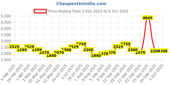 tatacliq.com Allen Solly Junior Red Regular Fit Full Sleeves Jacket allen solly junior Price History Graph from 5 Feb 2025 to 4 Oct 2025
