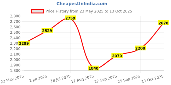 tatacliq.com Allen Solly Junior Red Regular Fit Full Sleeves Jacket allen solly junior Price History Graph from 23 May 2025 to 13 Oct 2025