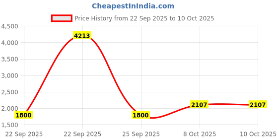 tatacliq.com Allen Solly Junior Red Regular Fit Full Sleeves Jacket allen solly junior Price History Graph from 22 Sep 2025 to 8 Oct 2025