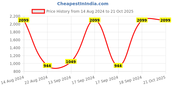 tatacliq.com Allen Solly Junior Red Regular Fit Jacket allen solly junior Price History Graph from 14 Aug 2024 to 20 Oct 2025
