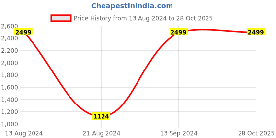 tatacliq.com Allen Solly Junior Red Regular Fit Jacket allen solly junior Price History Graph from 13 Aug 2024 to 26 Oct 2025