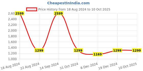 tatacliq.com Allen Solly Junior Red Regular Fit Jacket allen solly junior Price History Graph from 18 Aug 2024 to 10 Oct 2025