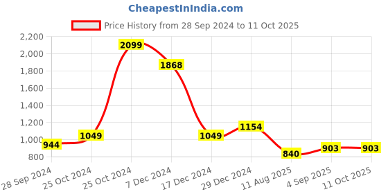 tatacliq.com Allen Solly Junior Red Regular Fit Jacket allen solly junior Price History Graph from 28 Sep 2024 to 11 Oct 2025