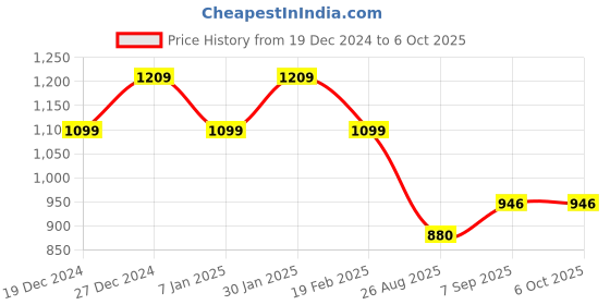 tatacliq.com Allen Solly Junior Red Regular Fit Jacket allen solly junior Price History Graph from 19 Dec 2024 to 5 Oct 2025