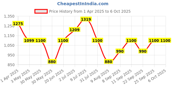 tatacliq.com Allen Solly Junior Red Regular Fit Jacket allen solly junior Price History Graph from 1 Apr 2025 to 4 Oct 2025