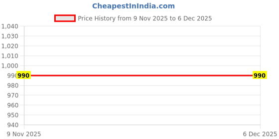 tatacliq.com Allen Solly Junior Red Regular Fit Jacket allen solly junior Price History Graph from 9 Nov 2025 to 5 Dec 2025