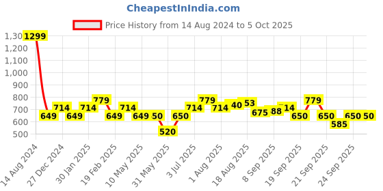 tatacliq.com Allen Solly Junior Red Regular Fit Leggings allen solly junior Price History Graph from 14 Aug 2024 to 4 Oct 2025