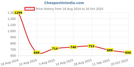 tatacliq.com Allen Solly Junior Red Regular Fit Leggings allen solly junior Price History Graph from 18 Aug 2024 to 20 Oct 2025