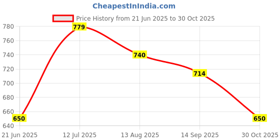 tatacliq.com Allen Solly Junior Red Regular Fit Leggings allen solly junior Price History Graph from 21 Jun 2025 to 30 Oct 2025