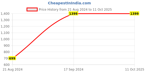 tatacliq.com Allen Solly Junior Red Regular Fit Sweatshirt allen solly junior Price History Graph from 21 Aug 2024 to 10 Oct 2025