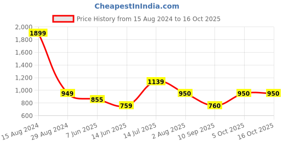 tatacliq.com Allen Solly Junior Red Shimmer Dress allen solly junior Price History Graph from 15 Aug 2024 to 15 Oct 2025