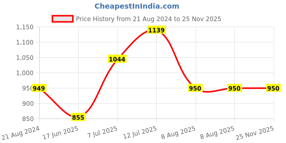 tatacliq.com Allen Solly Junior Red Shimmer Dress allen solly junior Price History Graph from 21 Aug 2024 to 25 Nov 2025